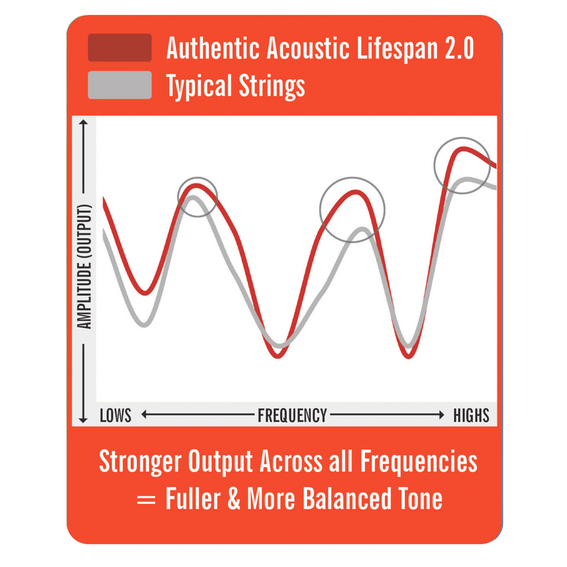 Martin Authentic Acoustic Lifespan 2.0 Treated Phosphor Bronze Guitar Strings, .010-.047 Extra Light